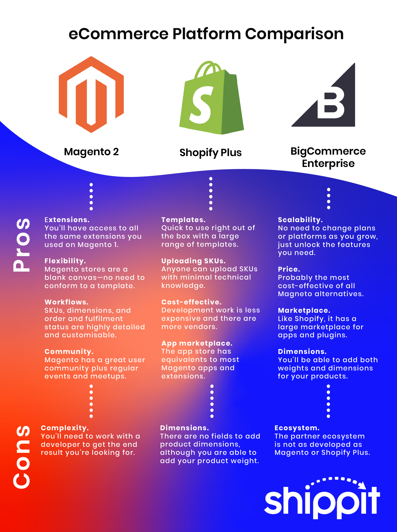 Alternatives to Magento migration, eCommerce platform comparison