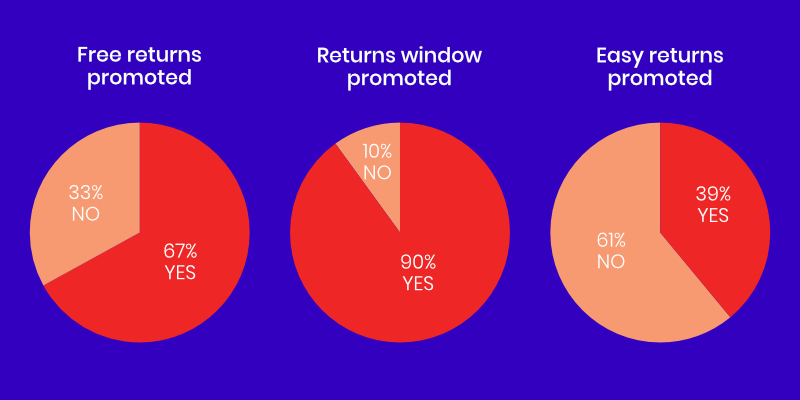 Returns policy best practice statistics