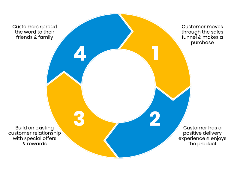 growth loop for better shipping