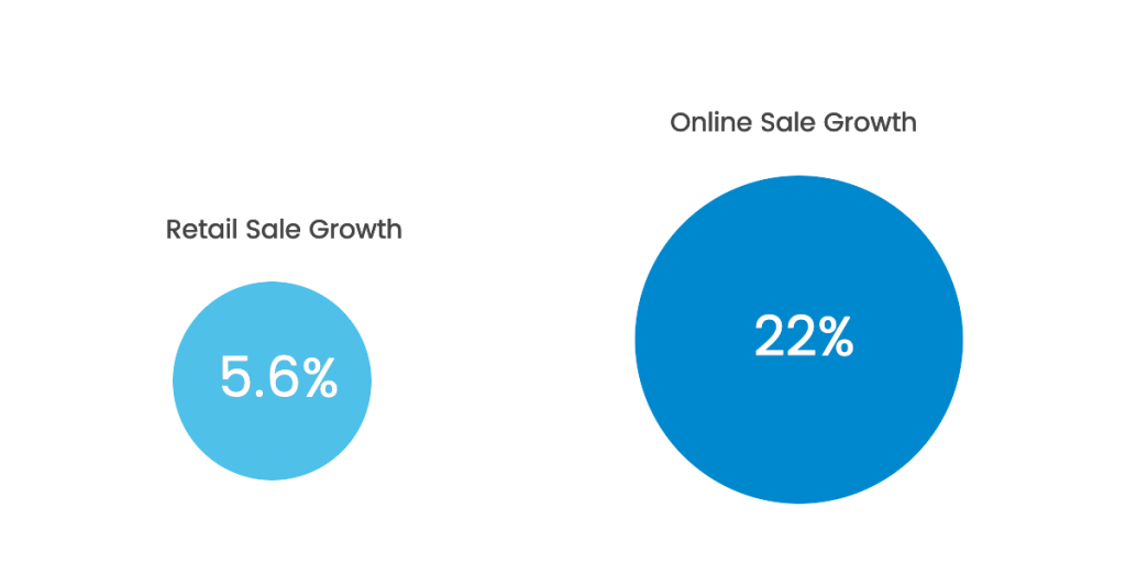 Retail verse online Christmas sales