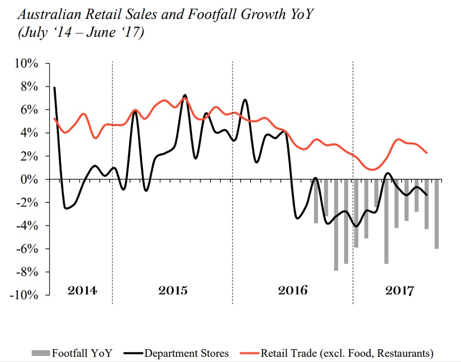 Retail store traffic fall