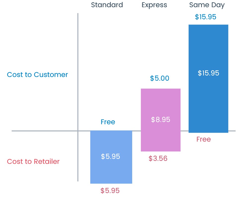 Shipping cost matrix